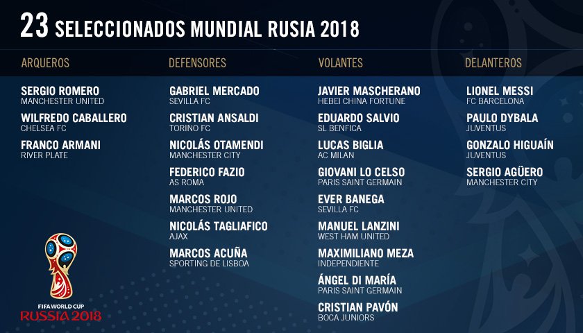 ¡#Rusia2018 está en marcha! Estos son los 23 elegidos por Jorge Sampaoli para representar a la Selección Argentina en la próxima Copa del Mundo 🇦🇷 #VamosArgentina #SomosArgentina