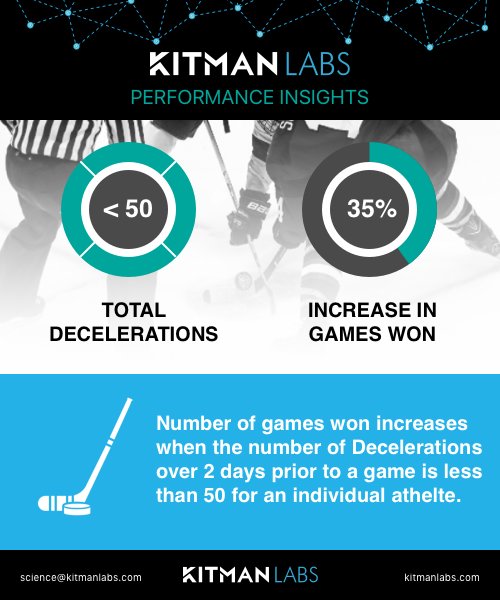 KitmanLabs's tweet photo. Tapering prior to a game can be important for certain variables, in this example decelerations. How can this principle be applied to a combine/draft environment?
#gameofinsights #decelerations #NHLDraft https://t.co/gudwKLpUn7 https://t.co/kJrLMxFs27