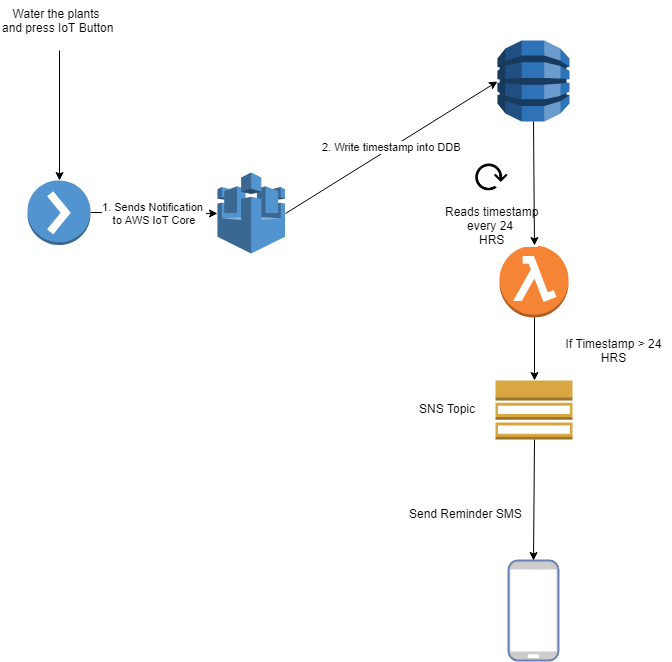 ravneetg's tweet photo. Use case for using @awscloud #IOTButton #IoT
1. Place the buttons in the garden
2. Water the plants, press the button
3. Button writes timestamp into a #DynamoDB
4. #AWSLambda every 24 HRS reads the timestamp, if older, sends a SMS via #AWSSNS https://t.co/14uYLY7Hpo