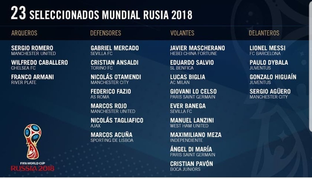 Calciamoci's tweet photo. 🇦🇷 I 23 dell'Argentina per il Mondiale.
Higuain e Dybala ✔️
Icardi e Perotti ❌
Convocati anche gli "italiani" Fazio, Ansaldi e Biglia.
#CalciAMOci https://t.co/xrYgHn1d2G
