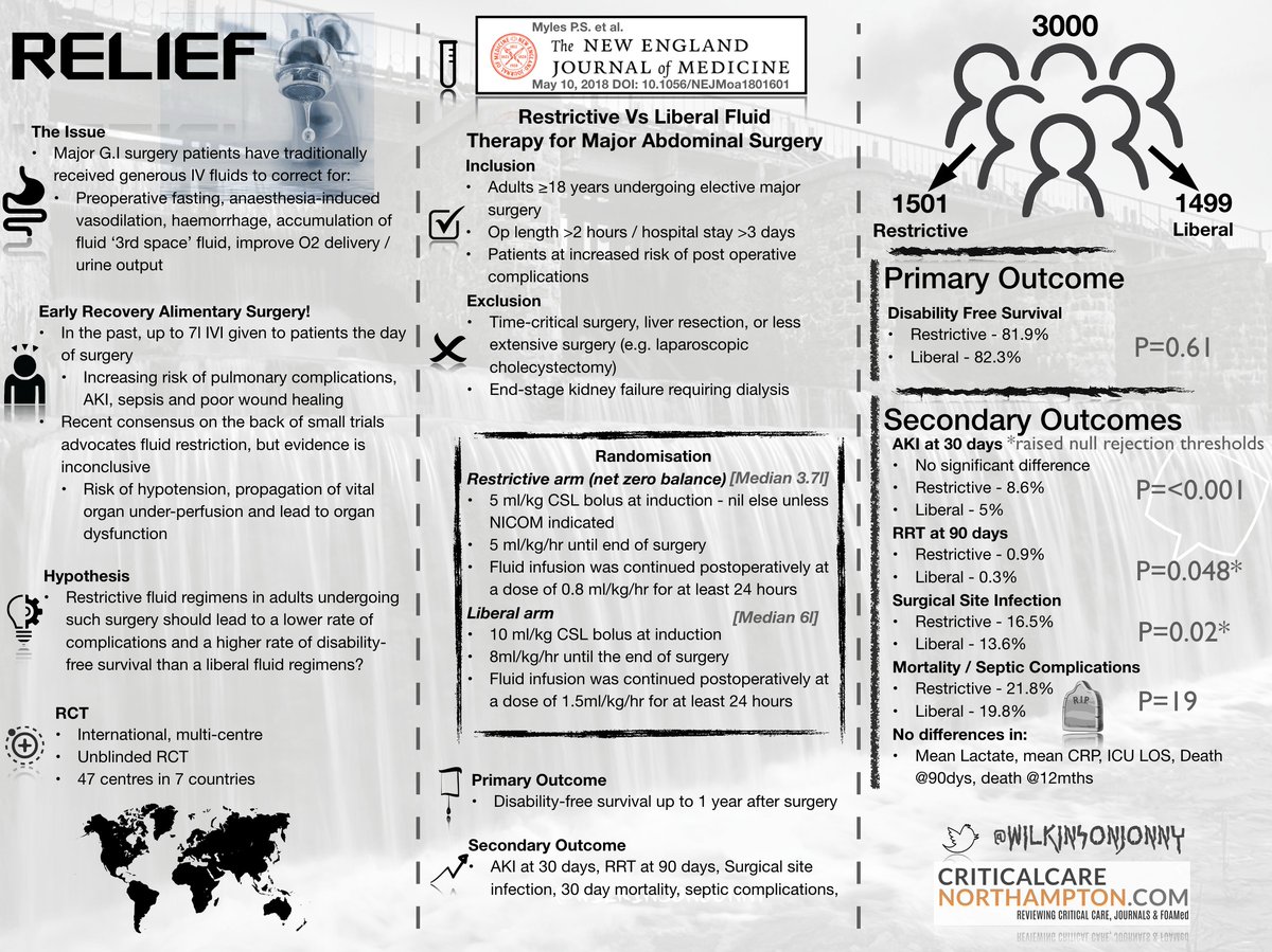 Wilkinsonjonny's tweet image. On the back of @WICSBottomLine and @stevemathieu75’s writeup. My infographic of one of the most insightful trials of 2018. RELIEF! nejm.org/doi/full/10.10… #FOAMed #FOAMcc #visualinfographic Downloadable at criticalcarenorthampton.com