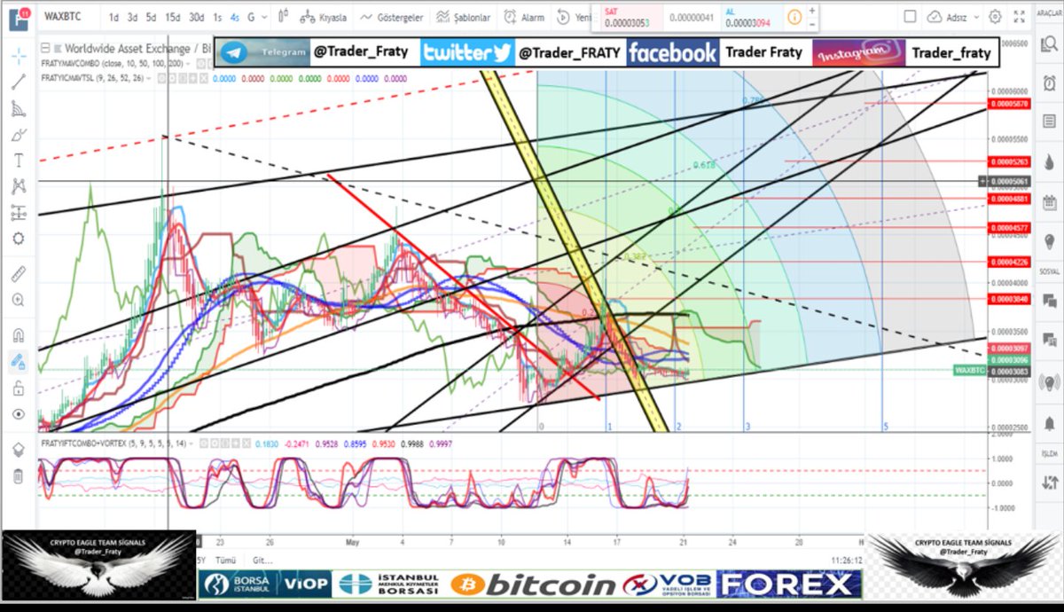 Trader_FRATY's tweet photo. #wax #AI #altcoin #altcoins #bitJob #bitcoin #bitcoins #Bitcoinapp #btc #Btce #bitcointalk #Bitcion #blockchain #BigData #bitcoinnews #Banking #bitcoinarbitrage #crowdsale #crypto #cryptocurrency #coinbrawl #ICO #ETH #ethereum #FreeBitcoin #fintech #IoT #news #robotcoingame https://t.co/OFNDBPsqHo