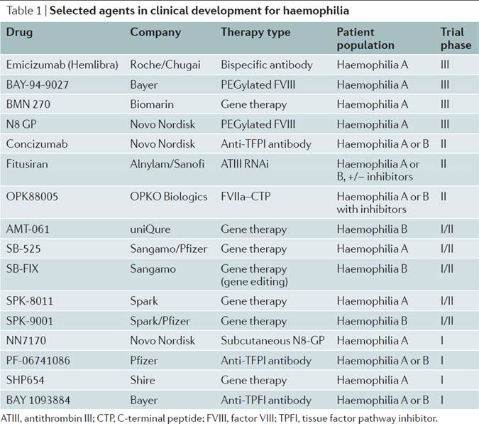NatRevDrugDisc's tweet photo. The haemophilia drug pipeline and market https://t.co/tjGOAfGDFb https://t.co/w1QgHMUS5f