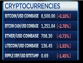 CNBCFastMoney's tweet image. Crypto watch: All the major cryptocurrencies moving lower this morning, with bitcoin trading above $8K $BTC $BCH $ETH $LTC $XRP
