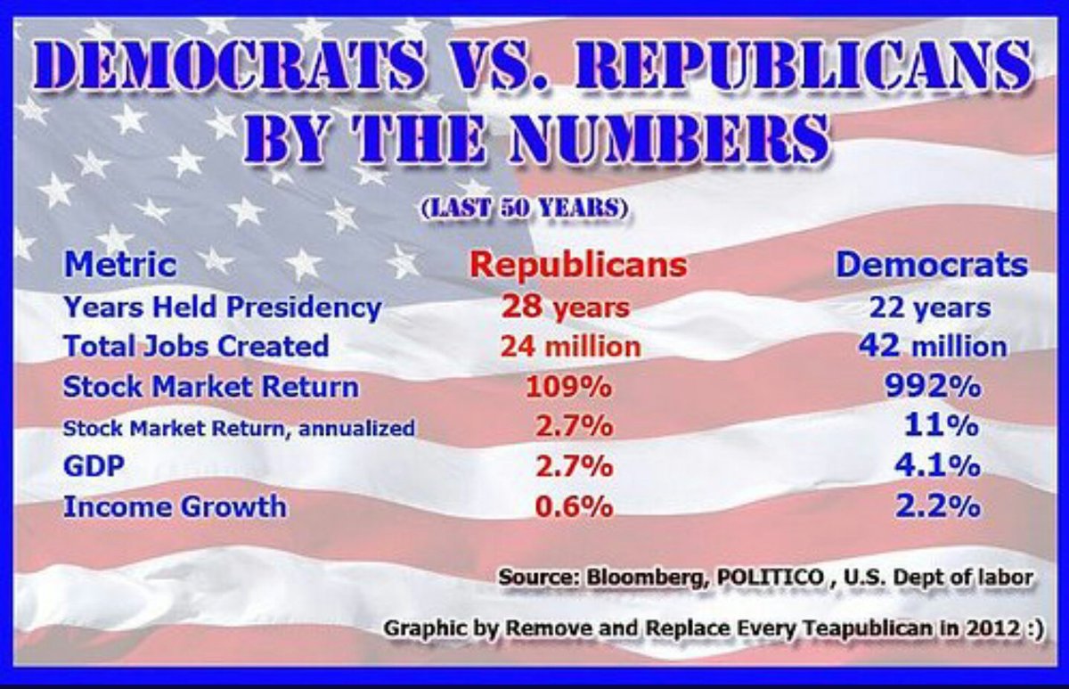  #Republicans  #MAGA  #GOP have proven throughout history that they don't know diddlysquat about working FOR the people and our country.. #Democrats have proven it everytime they are voted into office #VoteBlue  #VoteDem 