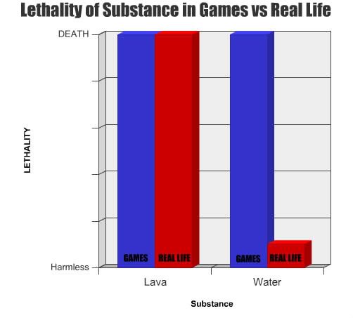 Games vs Real Life