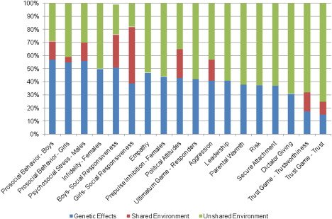 "Twin and family studies suggest that uniquely human characteristics such as empathy, altruism, sense of equity, love, trust, music, economic behavior, and even politics are partially hardwired." sciencedirect.com/science/articl…