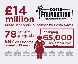 48,000 Bernard Bears have found their way into loving homes thanks to our Premier Inn teams in aid of <a href="/GreatOrmondSt/">Great Ormond Street Hospital for Children</a> . And, £14 million has been raised to date for the @FoundationCosta by Costa teams #weareforceforgood