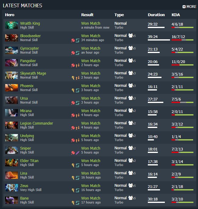 A lot of turbo wins happened