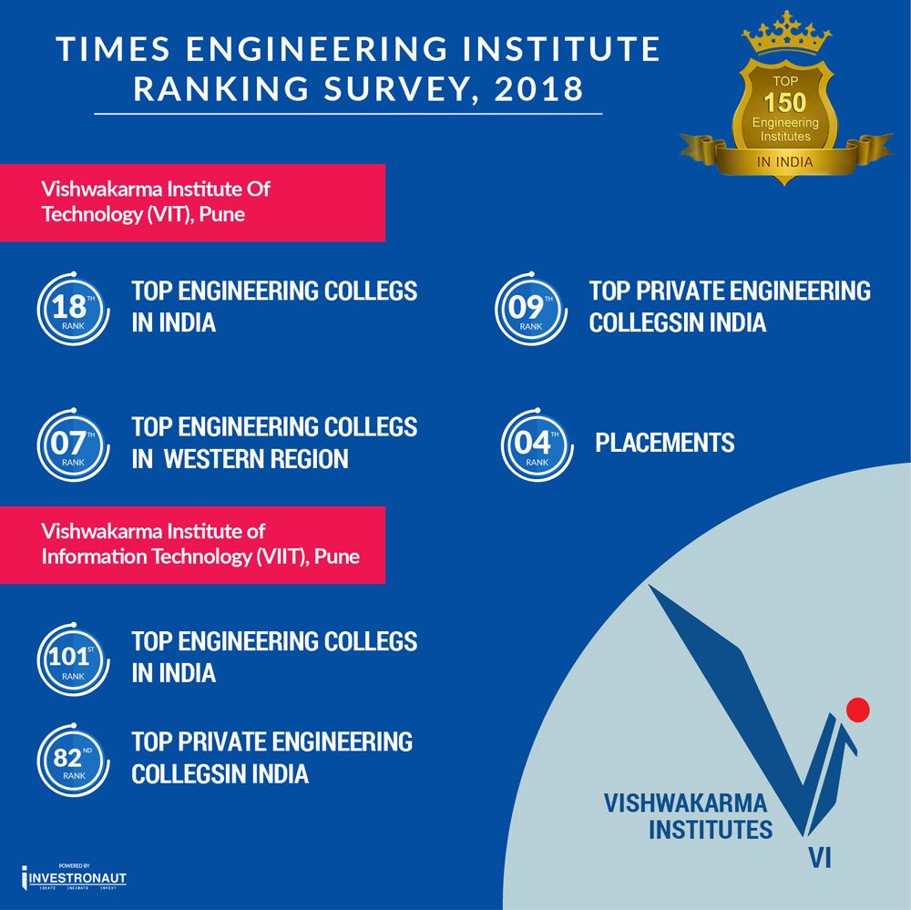 vpublications01's tweet photo. Vishwakarma Institutes continue its winning march! Check out the results of Times #Engineering #Institute Ranking Survey 2018!

@vit_college  @viit_pune  #Education #GlobalEducation #Skills https://t.co/n1bmA00CMx