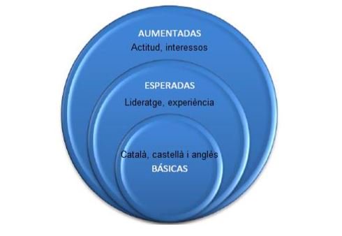 Per entrar correctament al mercat de treball hauríem de tenir les següents relacions laborals. Les bàsiques (mínims per al realització del treball), les esperades (el que esperen de nosaltres) i les augmentades (doctorats, màsters, graus etc.) <a href="/Socioinefc2n/">Sociologia Inefc</a> #socioinefc