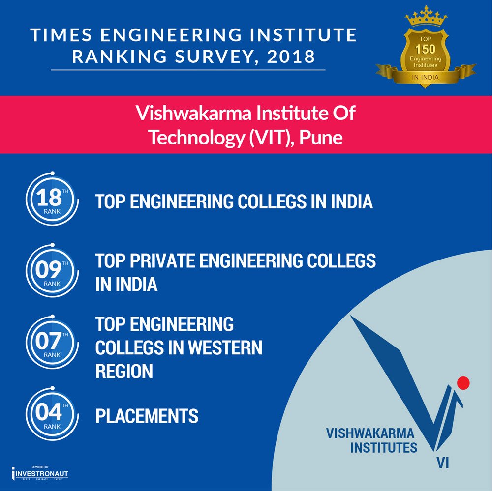 vpublications01's tweet photo. Continuing the past glory. Vishwakarma Institute of Technology (VIT) again amongst the best in Times #Engineering Institute Ranking Survey! https://t.co/XvBUy2aUui