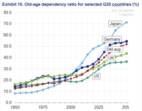 jessefelder's tweet image. Demographic trends for developed markets blogs.wsj.com/dailyshot/2018… via @SoberLook