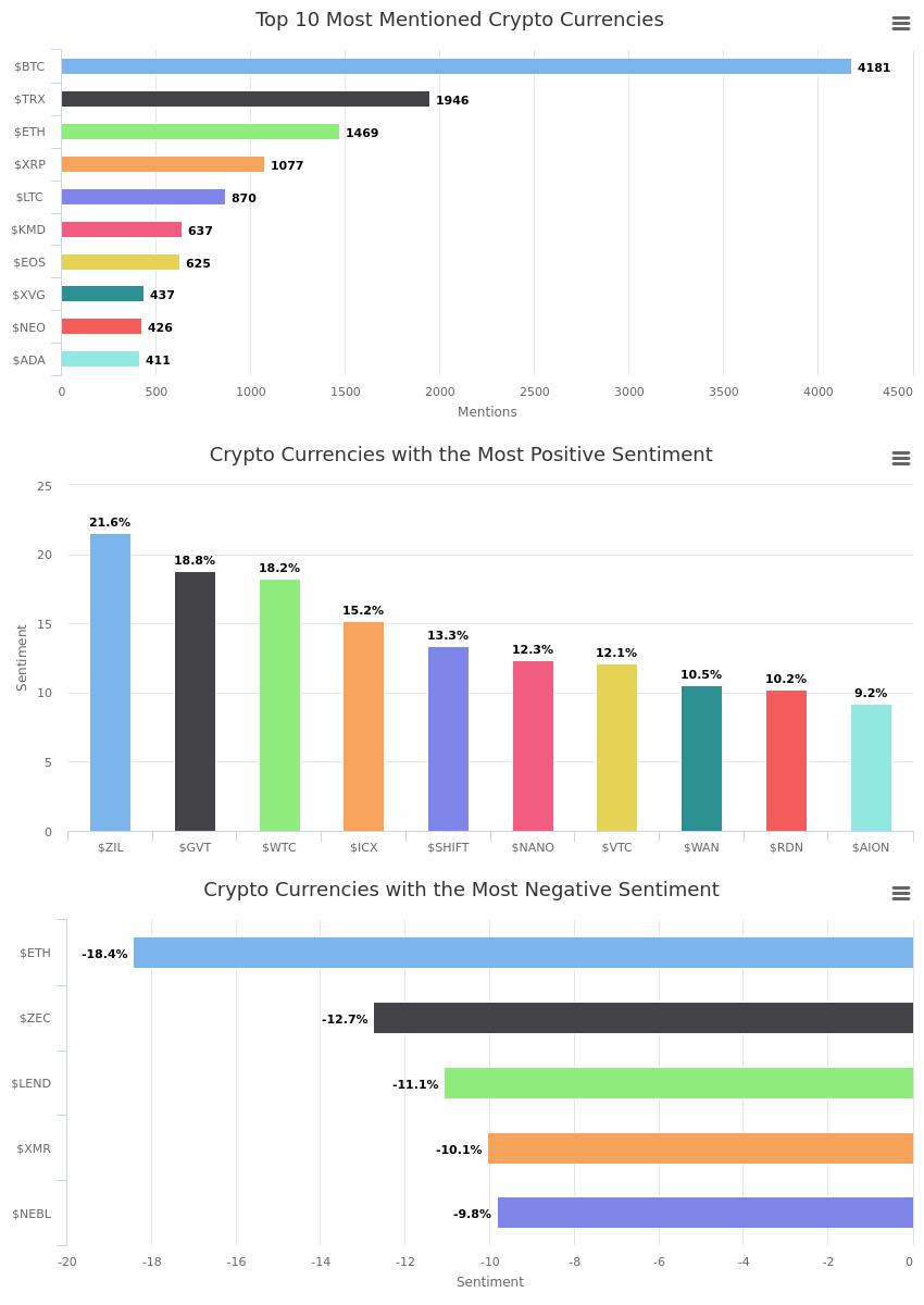 WatsonsReports's tweet image. 1hr Report : 10:04:19 UTC Top 10 Mentions
$BTC, $TRX, $ETH, $XRP, $LTC, $KMD, $EOS, $XVG, $NEO, $ADA