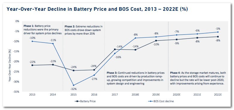 SANS10400's tweet photo. Well, this is going to put some people out of business ..
"Energy storage system prices are expected to decline at a rate of 8% annually through 2022"
... and some energy expert's noses out of joint ! https://t.co/OaOioZ42IW