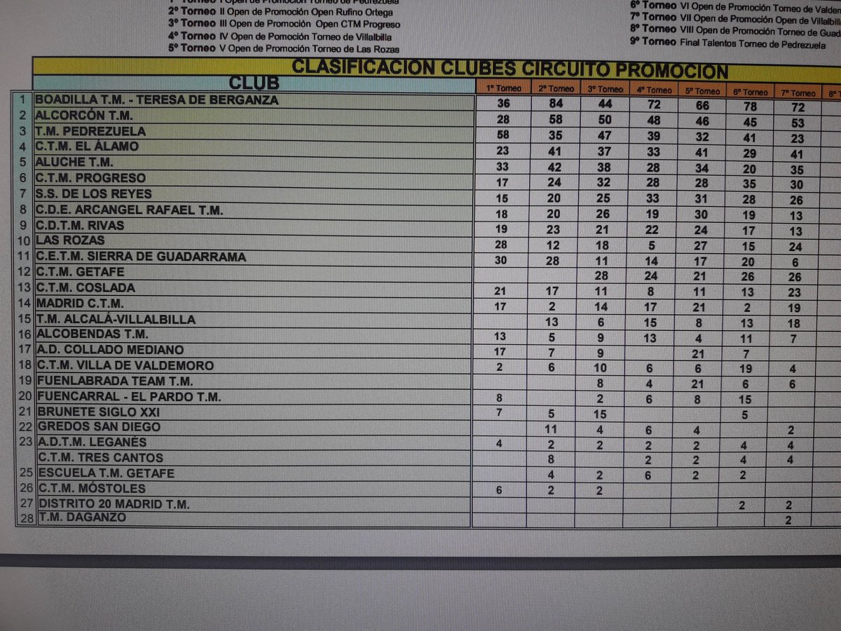 <a href="/AlcorconDeporte/">Concejalía de Deportes de Alcorcón</a> <a href="/DeporteAlcorcon/">DeportedeAlcorcon</a> ALCORCON TM segundo clasificado final del Circuito Promocion de la Com. de Madrid, jugando con 9 jugadores y clasificandose 6 para la final, que gran cantera, ENHORABUENA A TODOS, os lo mereceis.