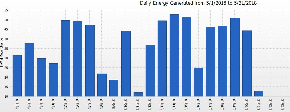The Owen Library solar panels made the most of the #sunshine over the weekend! #solarenergy #renewables sunnyportal.com/Templates/Publ…
