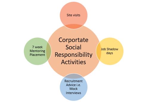 Looking for a new approach to your #CSR, have you considered offering #SiteVisits #iInterviewTechniques  #MentoringPlacements ? Contact us for more info #workplaceinclusion #limerick #disabilityconfidence <a href="/DellIreland/">Dell Ireland</a> <a href="/LimerickChamber/">Limerick Chamber</a> <a href="/MWMentoring/">Mid West Mentoring</a> <a href="/SNNChamber/">Shannon Chamber</a> <a href="/Dave_Griffin/">Dave_Griffin</a>