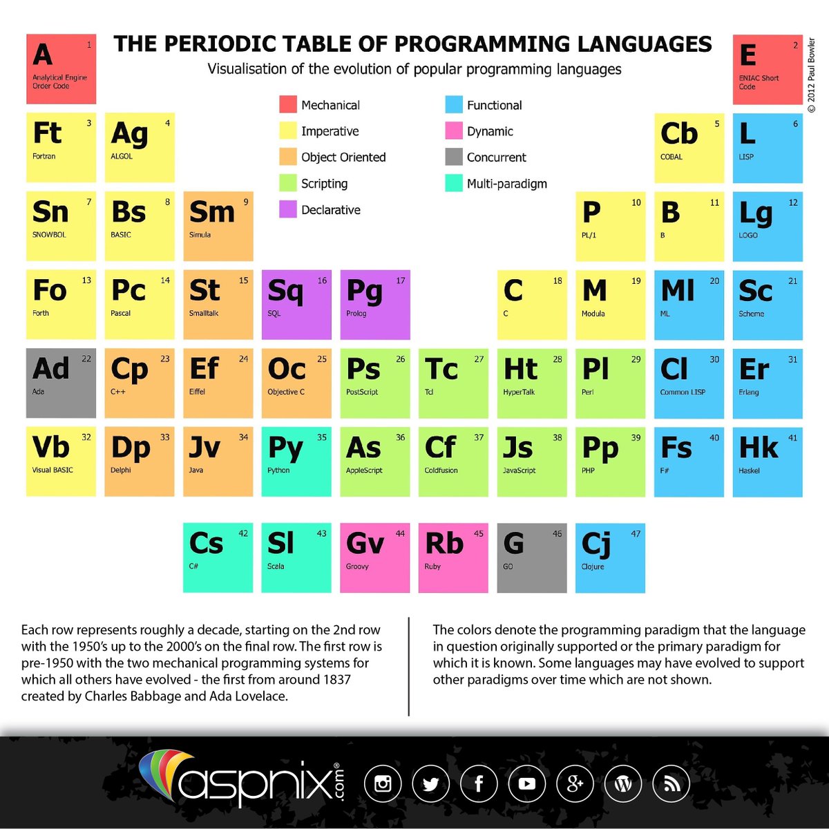 Download Periodic Table Chart