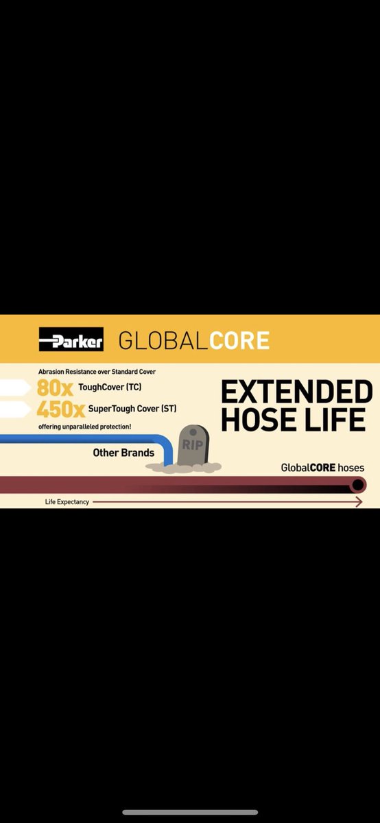 hfetweet's tweet photo. GlobalCore provides the highest standards of performance while withstanding the toughest conditions. This unified Parker system helps reduce inventory and part number complexity. #hosefittingsetc #hfetweet #parkerdistributor #globalcore https://t.co/yfWZw91Oys