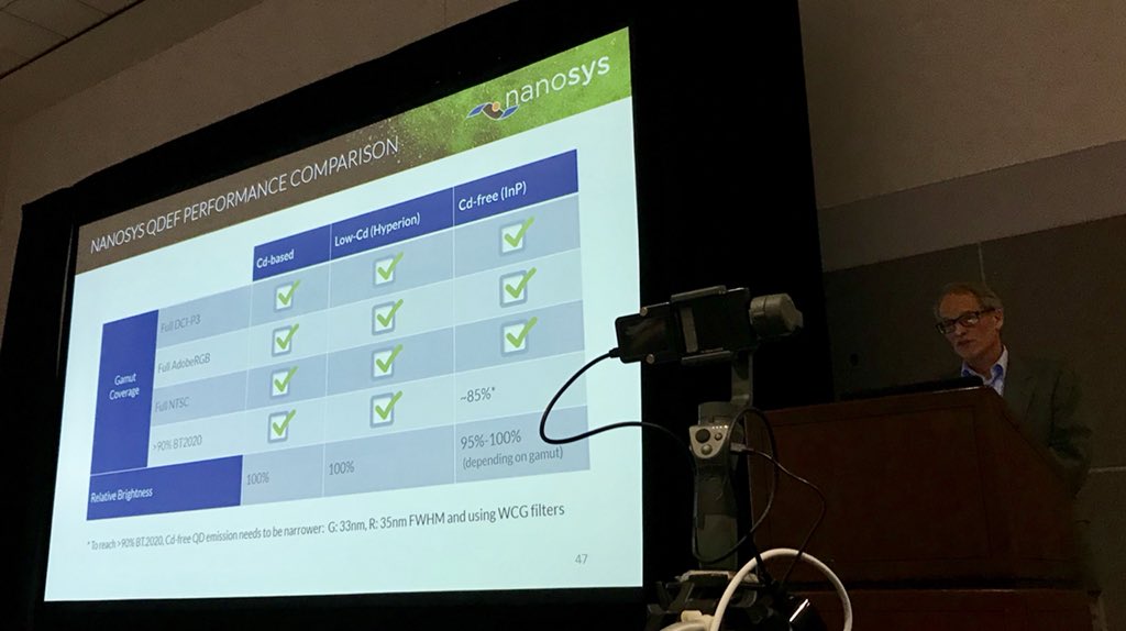 NanosysInc's tweet image. Nanosys VP of R&amp;amp;D Charlie Hotz sharing an update on Nanosys Quantum Dot performance. “We believe we can soon achieve &amp;gt;90% BT.2020 color with our 100%Cadmium Free materials” #DisplayWeek18