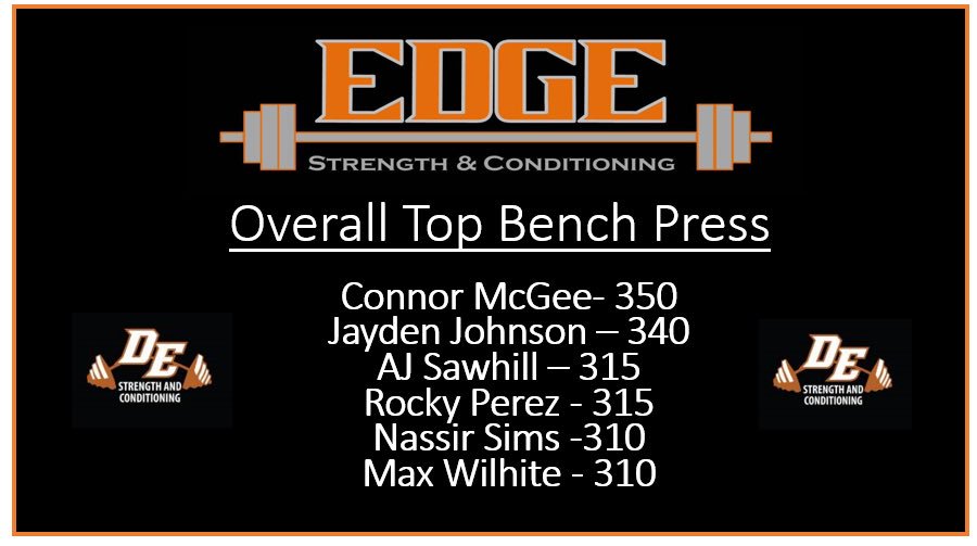 DEdgeStrong's tweet photo. 2018 Top Bench Press @DEScorpions #EdgeStrength https://t.co/x4Zqq3PQx4