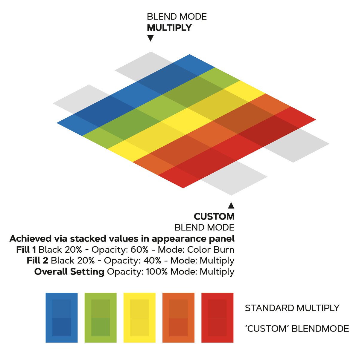 mucmac's tweet photo. @Vonster @Illustrator There is a way around this miserable, well-known @Illustrator shortcoming. Appearance panel involved. Save as a Graphic Style to reapply. Bit fiddly in the beginning – still OK, though. A lot less "muddy" look, anyway. #AIWorkaround https://t.co/kXP3STsd1d