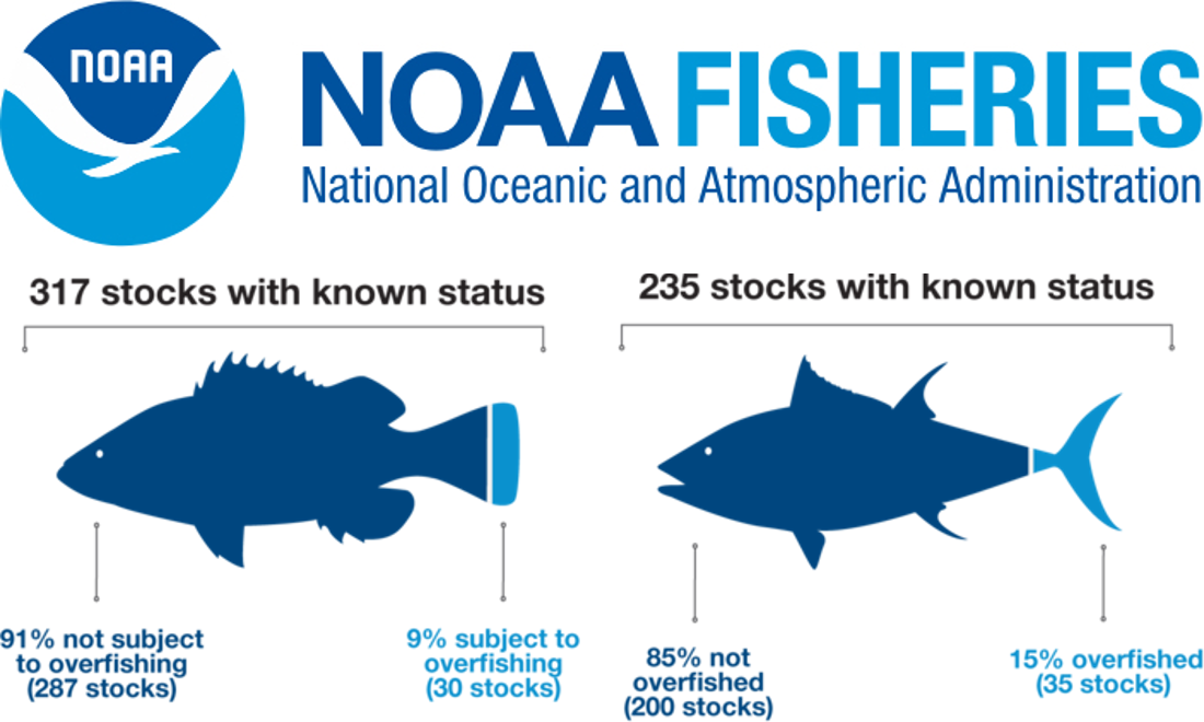 FishChoice's tweet photo. Latest FishChoice Current: @NOAAFisheries 2017 Status of Stocks, Jonah Crab, @PondToPlate (Rubicon Resources), Moody’s Seafood Inc. https://t.co/uXIk4Ty5b3 https://t.co/SUHUqdkplK