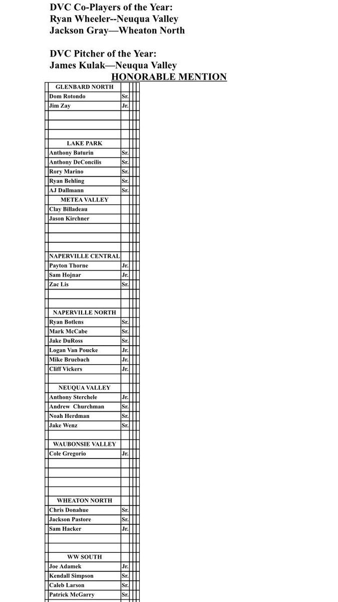 The 2018 All-DuPage Valley Conference Baseball Team. @ryanwheeler24 &amp; <a href="/jacksongray23/">Jackson</a> named Co-Offensive POYs. <a href="/jameskulak_15/">James Kulak</a> tabbed Pitcher of the Year. <a href="/NeuquaBaseball/">Coach R</a> <a href="/wnfalcons15/">WNHS Baseball</a> @2018LPLancers <a href="/MeteaBaseball/">Metea Baseball</a> <a href="/NNHS_Baseball/">NNHS Baseball</a> <a href="/BaseballNCHS/">NCHS Baseball</a> <a href="/GNBaseball/">Panther Baseball</a> <a href="/WWSBaseball/">WWS Baseball</a> <a href="/wvhsbaseball/">Warrior Baseball</a>