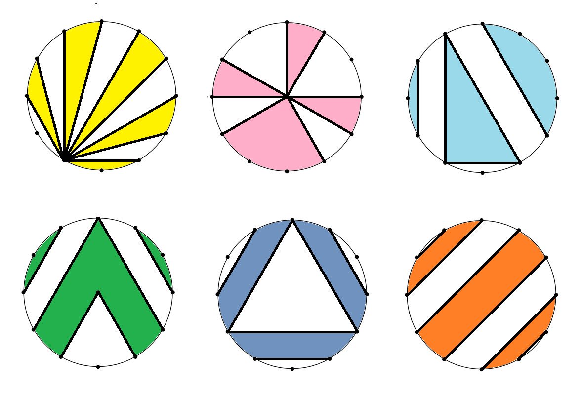 What fraction of each circle is shaded? The 12 dots are equally spaced, and the only point used inside the circle is the centre.