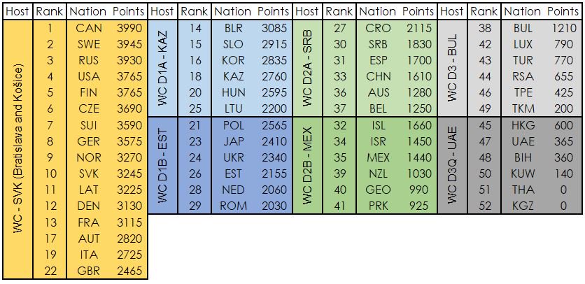 EP_Biedermann's tweet photo. 52 nations,7 divisions.
Here are all #IIHF World Championships 2019. #IIHFWorlds2019

#WC, #WCD1A, #WCD1B, #WCD2A, #WCD2B, #WCD3, #WCD3Q https://t.co/mS5Zwj56Ji