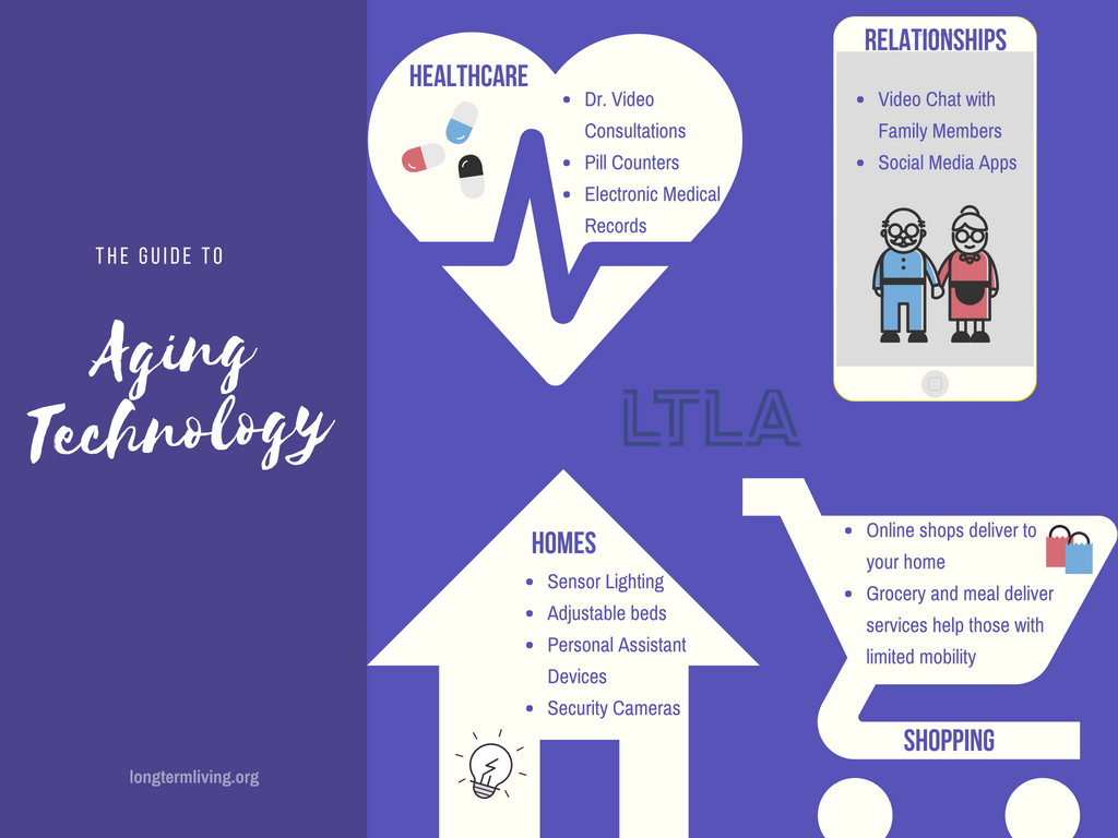 LTLAssociation's tweet photo. Living in a connected world makes aging easier.  See all the different ways senior's lives are positively impacted by technology: https://t.co/PAIuESqpGt