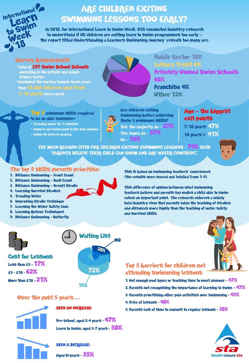 STA_HQ's tweet photo. Children may be exiting learn-to-swim programmes too early before they have achieved essential lifesaving and survival skills. Let’s promote why teaching water safety skills are so important this week. 
#LoveWaterSafely
See full report here: https://t.co/sRRPPvTVeH https://t.co/ZGhxFuLvuP