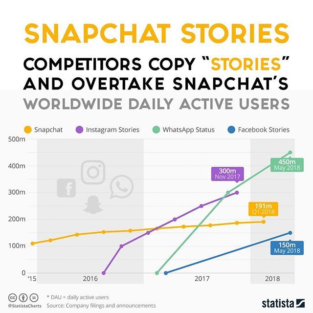 MainstayDesign's tweet image. Social media competitors “clone” Snapchat’s Stories and quickly overtake Snapchat in terms of worldwide daily active usage (DAU). This also happens to coincide with Snapchat’s stock price dropping to its lowest point since it went public in March 2017.  … ift.tt/2LgAX8K