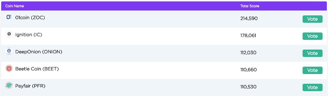 01CoinTeam's tweet photo. Wow 01coin community! πππ We were amazing this weekend! But the @CryptalDash #CoinListingCompetition is not over yet. Keep those votes coming until May 28! https://t.co/a7ZyAmjhSs
#CryptalDash $ZOC #crypto #cryptocurrency #cryptolife https://t.co/TYlpUXsR50