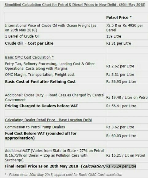 Fcpui On Twitter Petrol Prices In Delhi 20 May 2018 Vs 24 Aug 2017 Entry Tax 3 31 Central Excise 2 Dealer Commission 0 39 State Vat Unchanged At 27