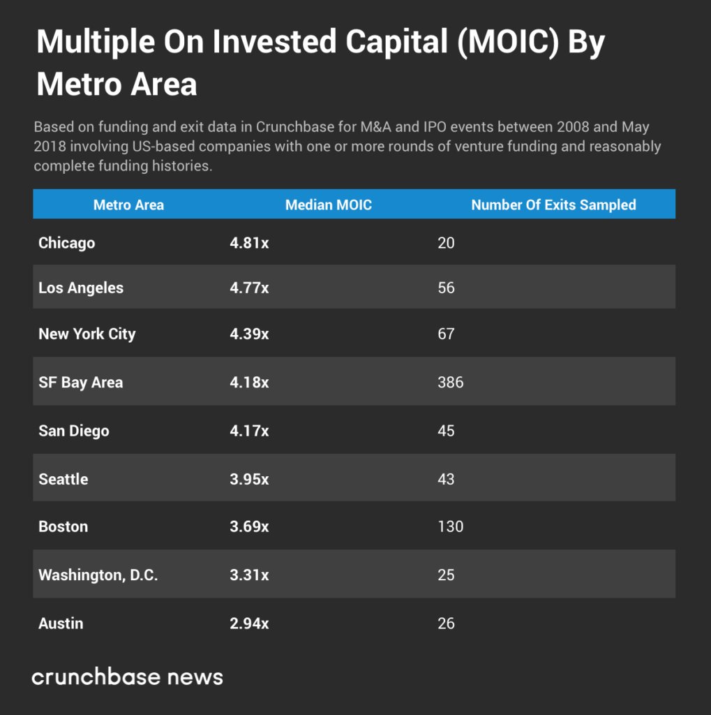 crunchbasenews's tweet photo. The Midwest Produces Fewer But Mightier Startup Exits https://t.co/ILkF8LcTzv by @Jason_Rowley https://t.co/5zyfY6yvCA
