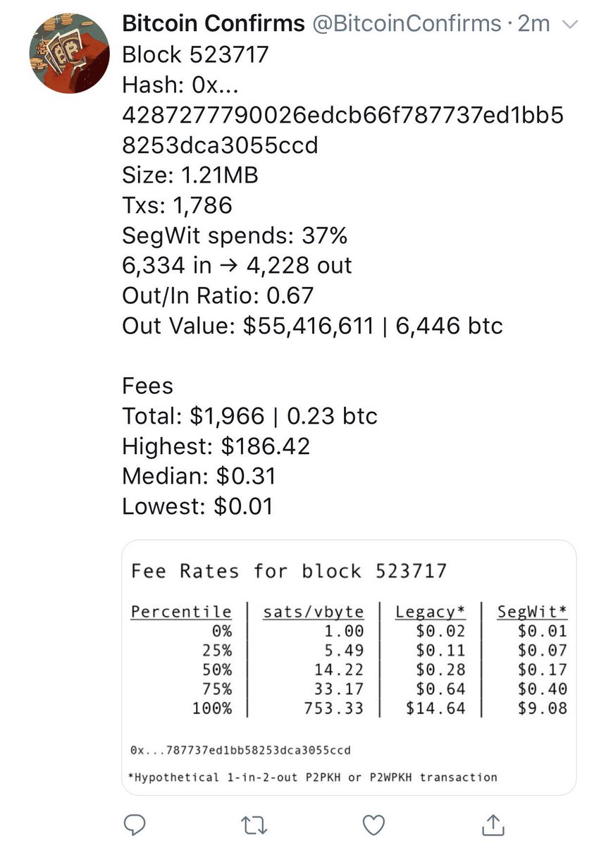 WebWorthy's tweet photo. @BitcoinHawker @CharlieShrem @martinpalsovic @TradeBlock 55 Million USD in #btc was confirmed in the last block. 37% was Segwit transactions. The #L2summit just wrapped up while everyone was watching for a #Consensus2018 pump that never came. If this isn't enough positive info for you than you should stick to stocks and shitcoins. https://t.co/VkY1FWx36a