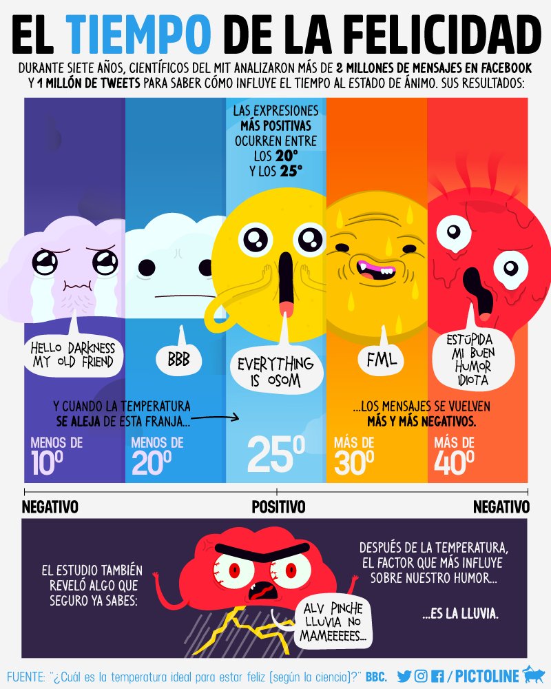 pictoline's tweet photo. Después de analizar más de dos millones de mensajes en Facebook y más de un millón de tweets durante 7 años, científicos del MIT corroboraron nuestras sospechas:

Entre peor está el tiempo, más grinches nos volvemos 😀🌞⛈️😡 https://t.co/RjhO9wsBTq