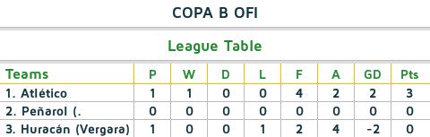 AtleticoFernan2's tweet photo. Al final la jornada, la tabla de posiciones de los serie 8 se encuentra de la siguiente manera.
Fecha libre: Peñarol (Treinta y tres) https://t.co/KBF9XxJWoE