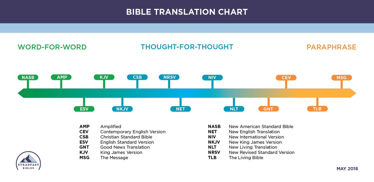 Bible Translation Chart 2018