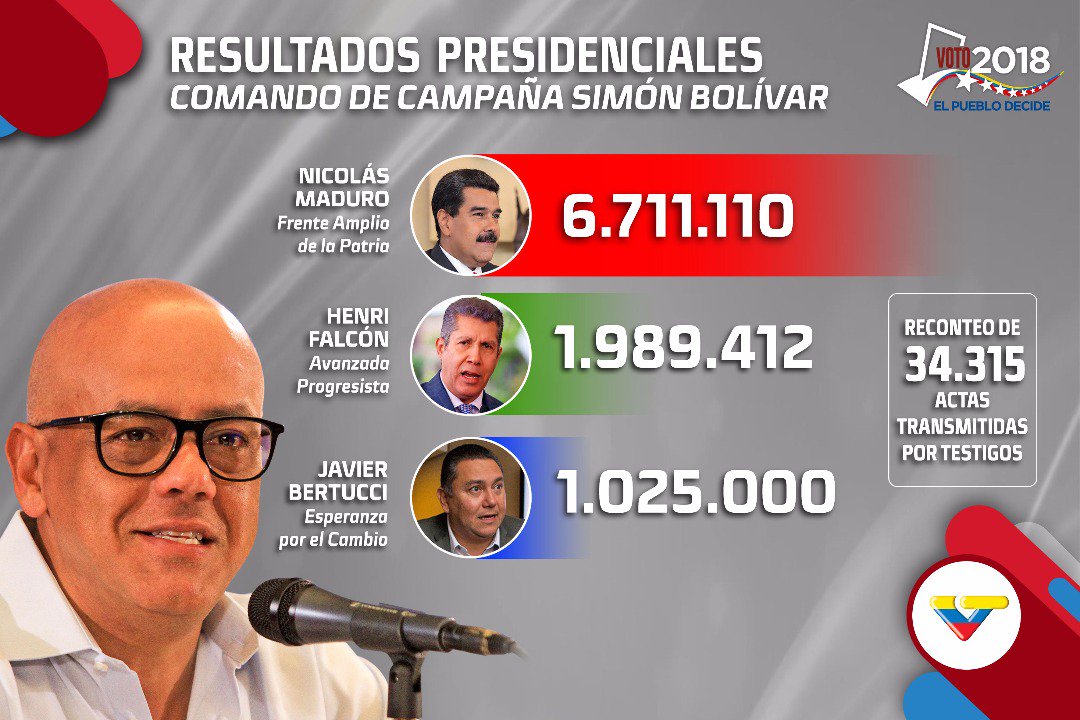 VTVcanal8's tweet photo. 🇻🇪COMANDO DE CAMPAÑA SIMÓN BOLÍVAR 🇻🇪

Presidente @NicolasMaduro obtuvo 6 millones 711 mil 110 votos 

#GanóVenezuela https://t.co/l5mc4ZzuoU