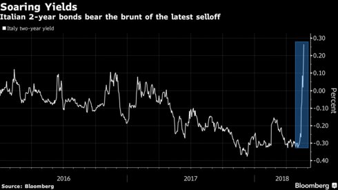 markets's tweet photo. Italian assets slump again https://t.co/pVFr40Vv9D https://t.co/91Bo2xfEOP