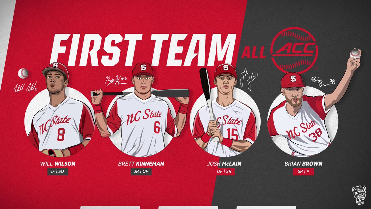 #Pack9's 4⃣ First Team All-ACC Selections is tied for the league-high and is the most for the program since 1⃣9⃣9⃣2⃣

Congrats...

<a href="/bbrownie33/">Brian Brown</a> 
<a href="/BKinn2/">Brett Kinneman</a> 
<a href="/joshtreymclain/">Josh</a> 
@wbw_12 

💯🔥