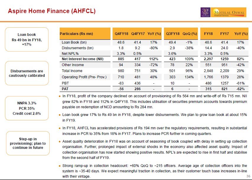myvaluepicks's tweet photo. #MotilalOswal's #HousingFin division under stress. Reports net loss of ₹5.6 cr in Q4 - @kothariabhishek reports https://t.co/bA6qbRDwqi