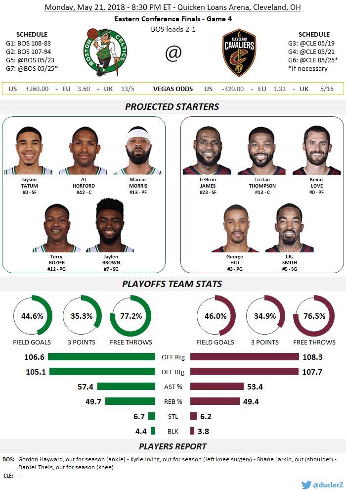 duclerZ's tweet photo. #CUsRise (2) @ #WhateverItTakes(4) at 8:30 PM ET
#BOSatCLE à 2h30 en France
@celticsfr @CelticsMEX @Celtao17 @DespachoCeltics @BostonSportsBR @torcidacelta @Celtics_Brasil
@FrCavaliers @CavsFRA @Cavsbrasil @CavsArg @TristaoThompson @go_nosoo @TorcidaClevela1 @bron_br @cavsbr_ https://t.co/uJv87ffrik