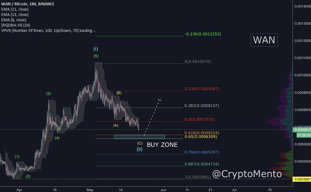 CryptoMento's tweet photo. 📈#WAN 05/21/18

If you want to enter, wait for the golden zone. Remember wave 3 is the money maker.

$sub $ada $icx #drgn $qsp $ven $xlm $nas $tnb $btc #btc $ltc #ltc #eth $neo #neo $eos #eos $xrp #xrp $xvg #xvg $poe $omg $ven $ncash $ocn $zil $cs $storm $nebl $bcc #tron $wan https://t.co/Jfevzqpcfa