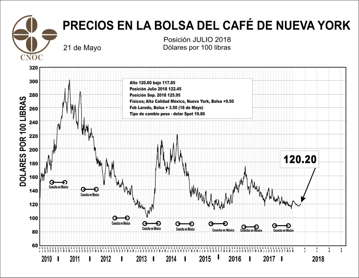 cnocafe's tweet photo. Cierre de precios en la bolsa del café de Nueva York hoy a 120.20 https://t.co/Fj3tuk4EyQ