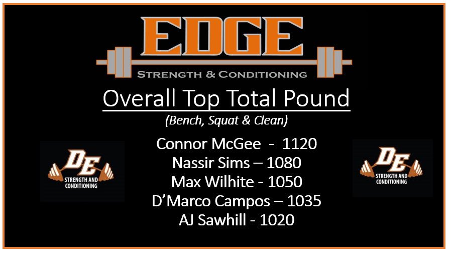 DEdgeStrong's tweet photo. Top 5 Total Pound Club! #EdgeStrength @DEScorpions https://t.co/CNugcYWtqA