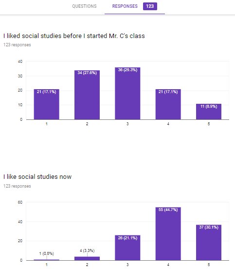 MrCummingsJJH's tweet image. In the end this is what it is all about!    1=Strongly Disagree   5=Agree  #sschat #weared68 #jjh68learns